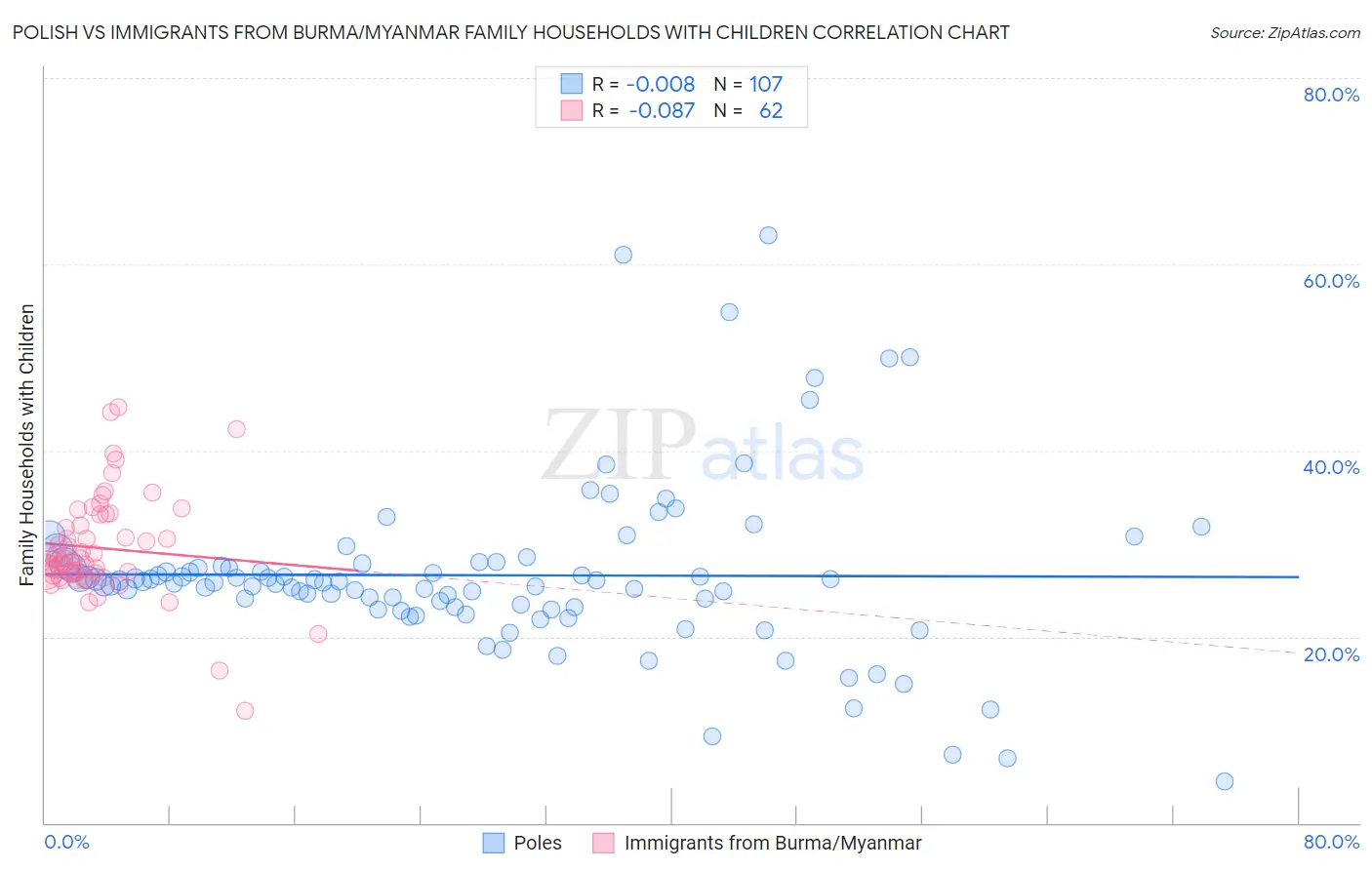 Polish vs Immigrants from Burma/Myanmar Family Households with Children