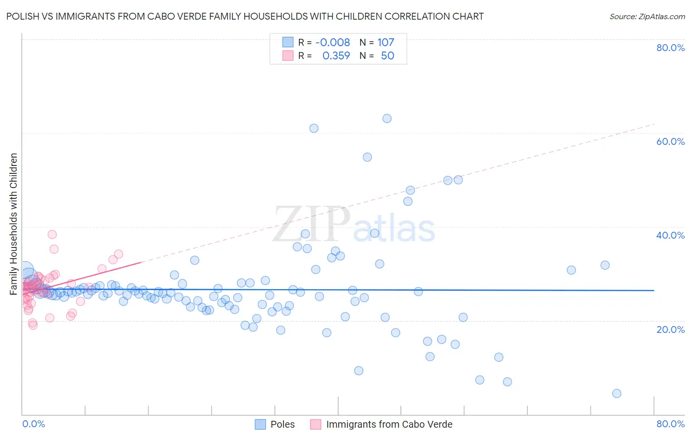 Polish vs Immigrants from Cabo Verde Family Households with Children