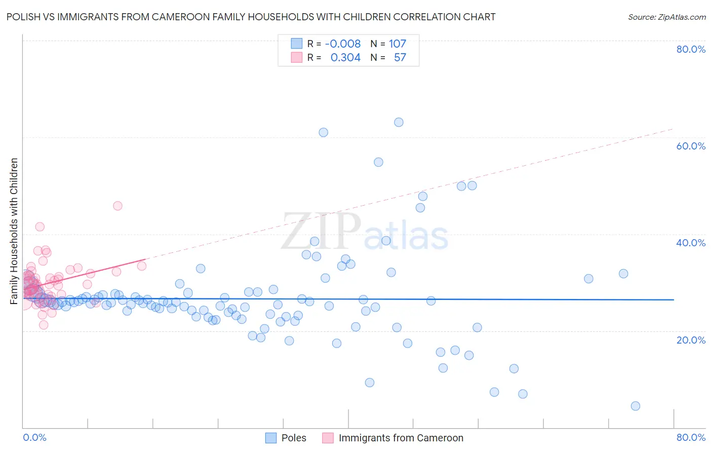 Polish vs Immigrants from Cameroon Family Households with Children
