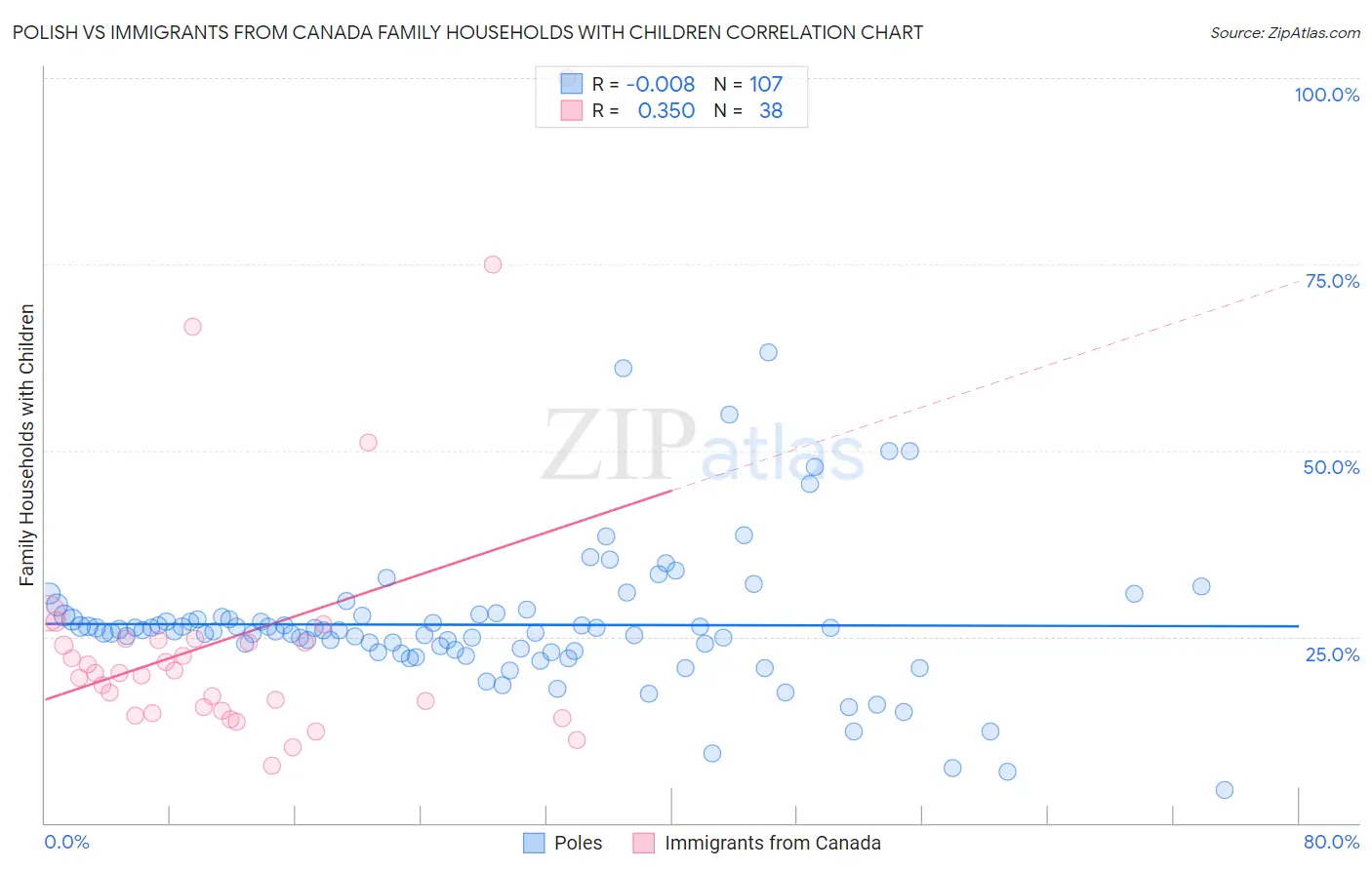 Polish vs Immigrants from Canada Family Households with Children