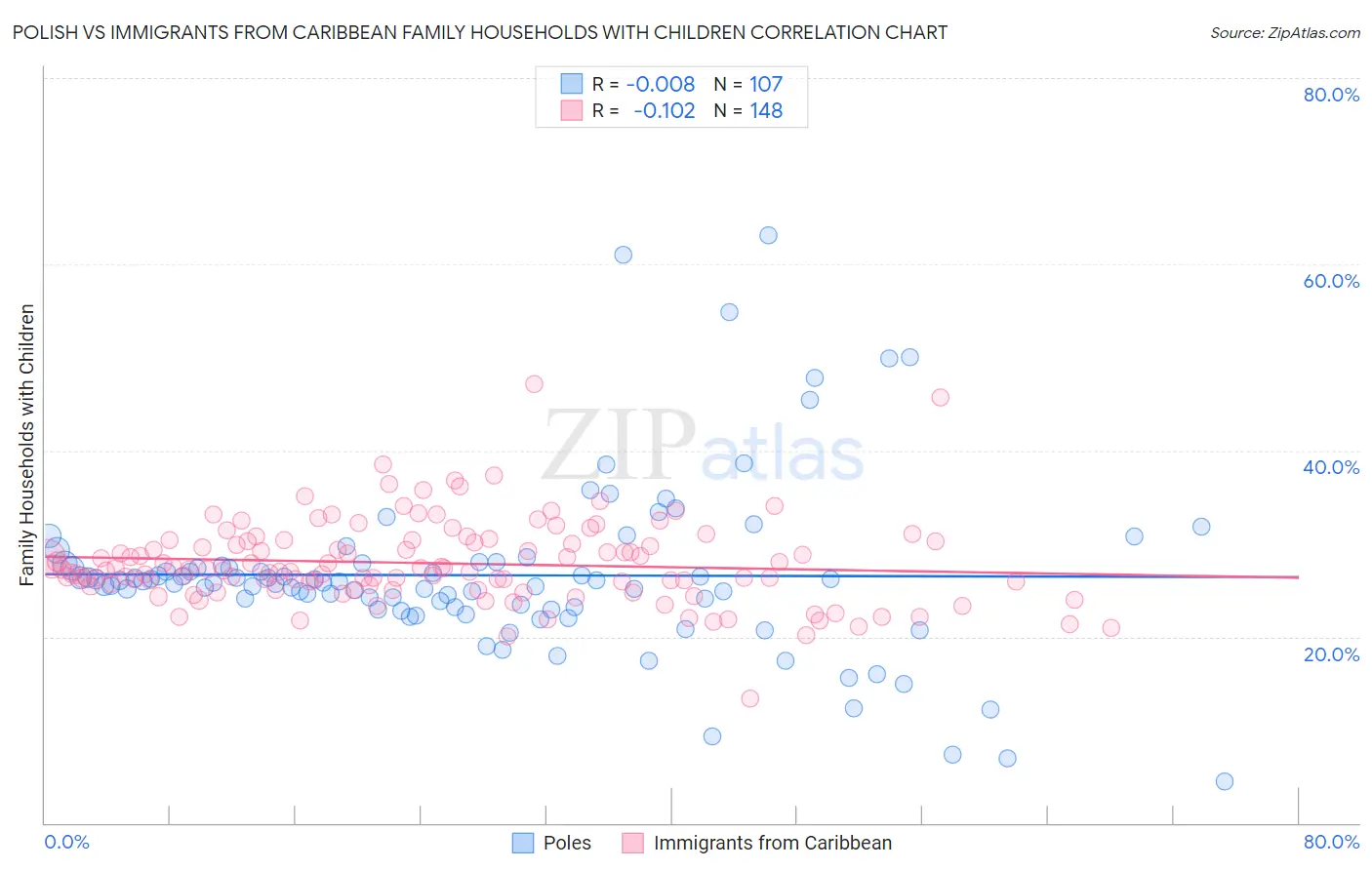 Polish vs Immigrants from Caribbean Family Households with Children