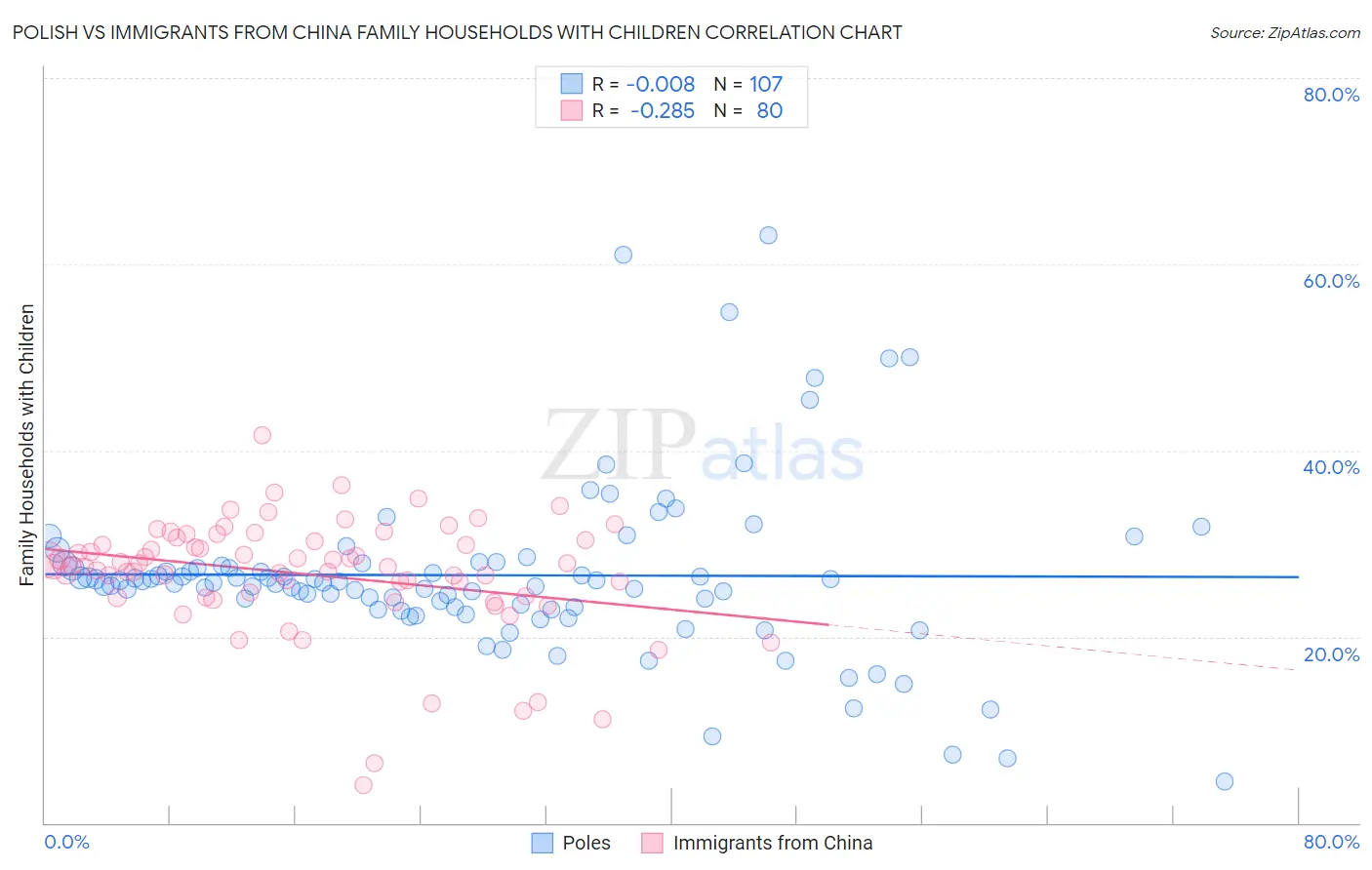 Polish vs Immigrants from China Family Households with Children