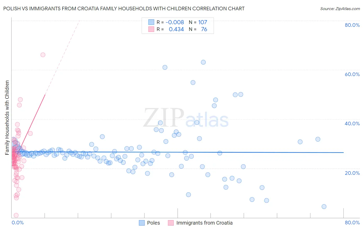 Polish vs Immigrants from Croatia Family Households with Children