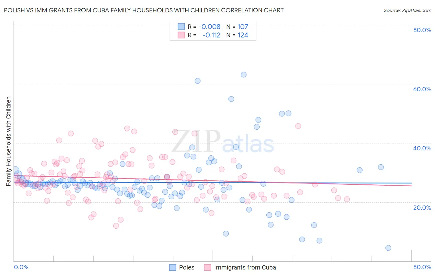 Polish vs Immigrants from Cuba Family Households with Children