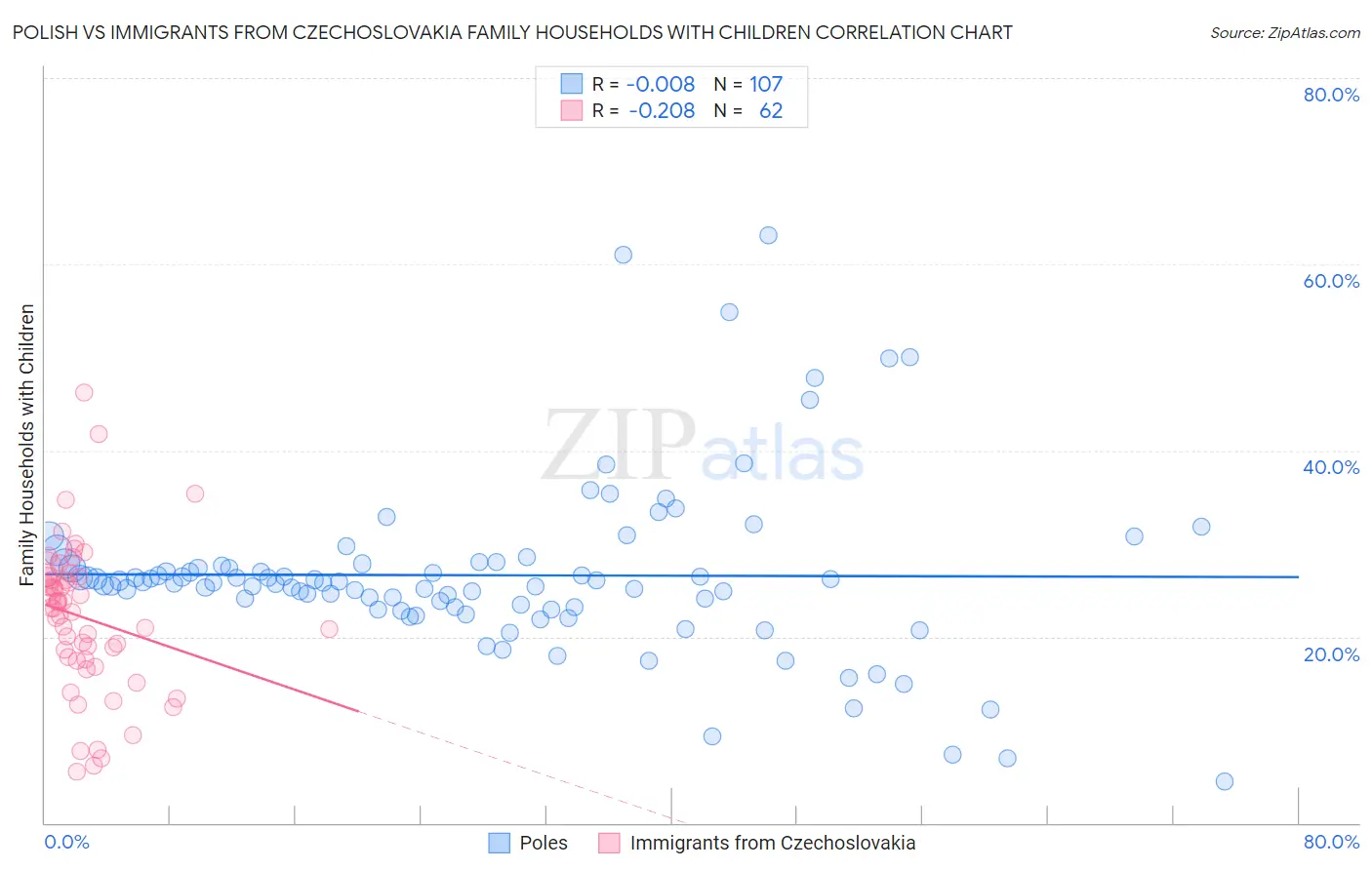 Polish vs Immigrants from Czechoslovakia Family Households with Children