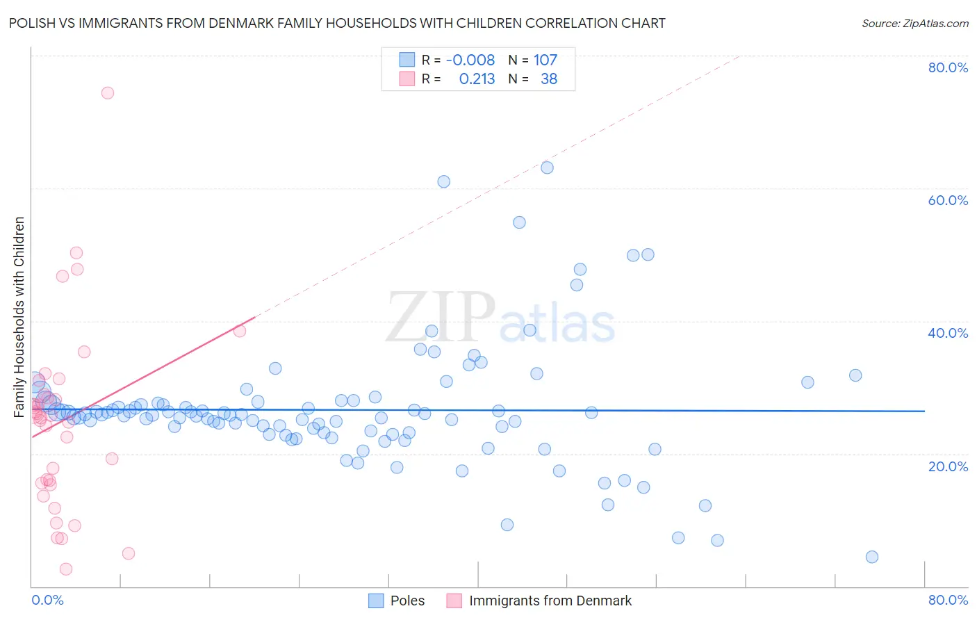Polish vs Immigrants from Denmark Family Households with Children