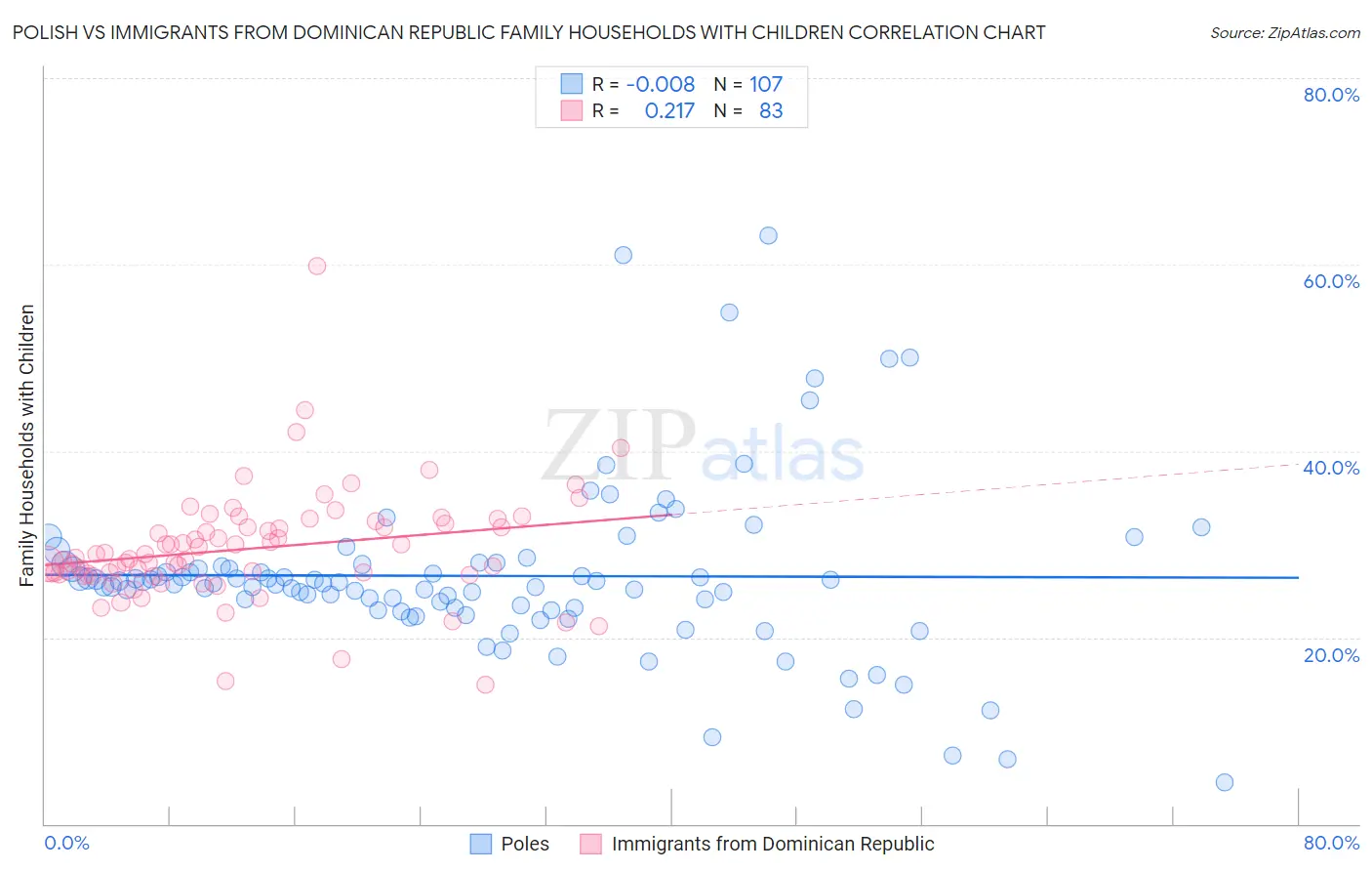 Polish vs Immigrants from Dominican Republic Family Households with Children