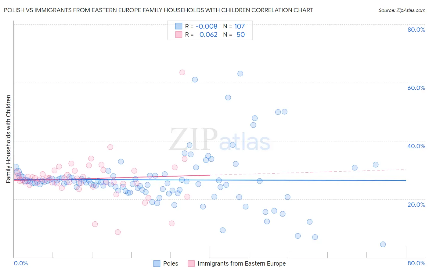 Polish vs Immigrants from Eastern Europe Family Households with Children