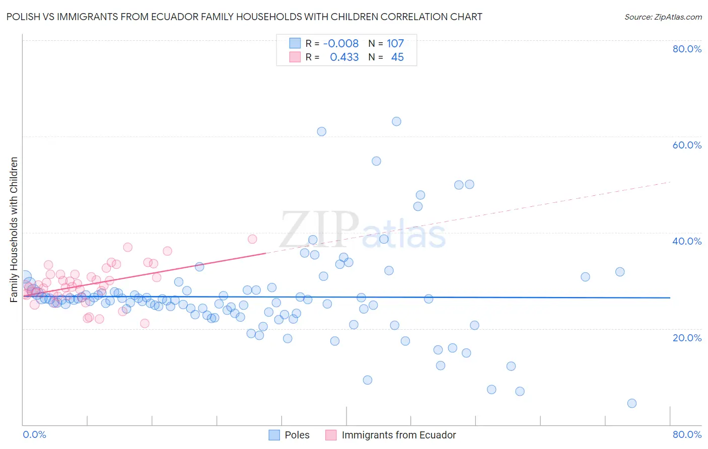 Polish vs Immigrants from Ecuador Family Households with Children