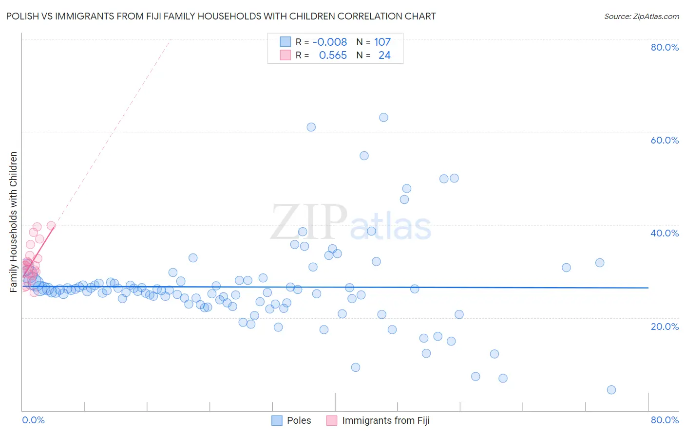 Polish vs Immigrants from Fiji Family Households with Children