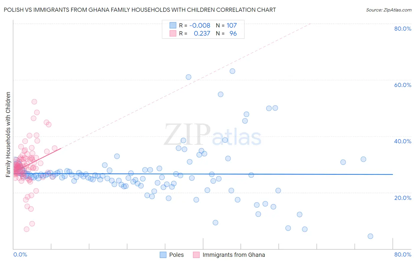 Polish vs Immigrants from Ghana Family Households with Children