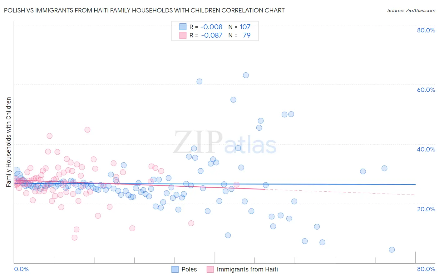 Polish vs Immigrants from Haiti Family Households with Children