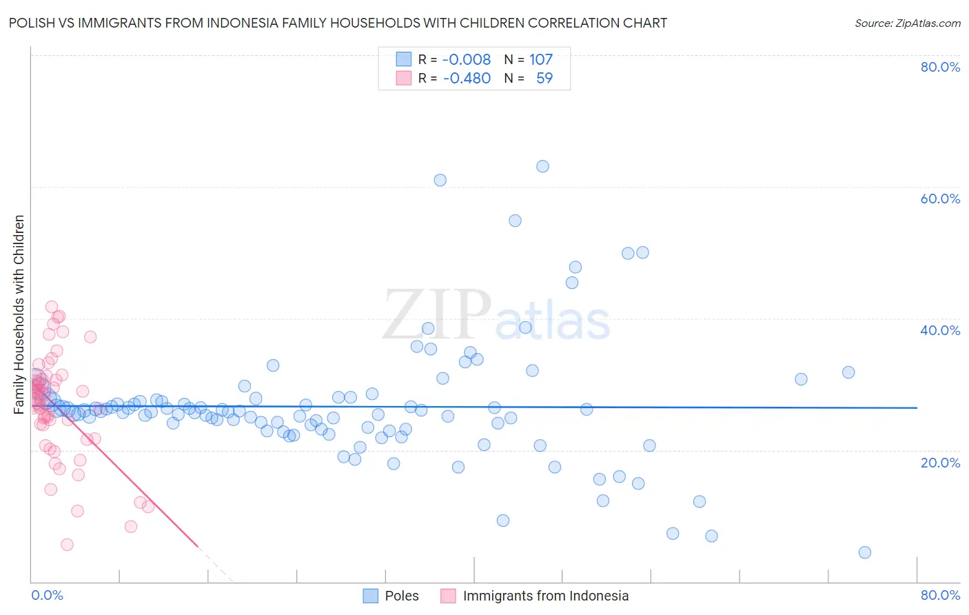 Polish vs Immigrants from Indonesia Family Households with Children