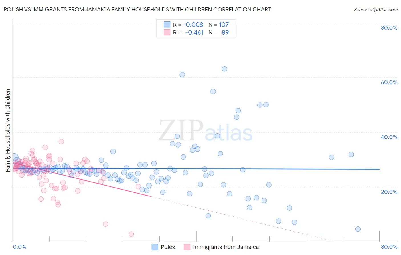 Polish vs Immigrants from Jamaica Family Households with Children