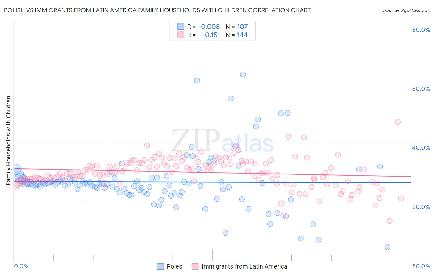 Polish vs Immigrants from Latin America Family Households with Children
