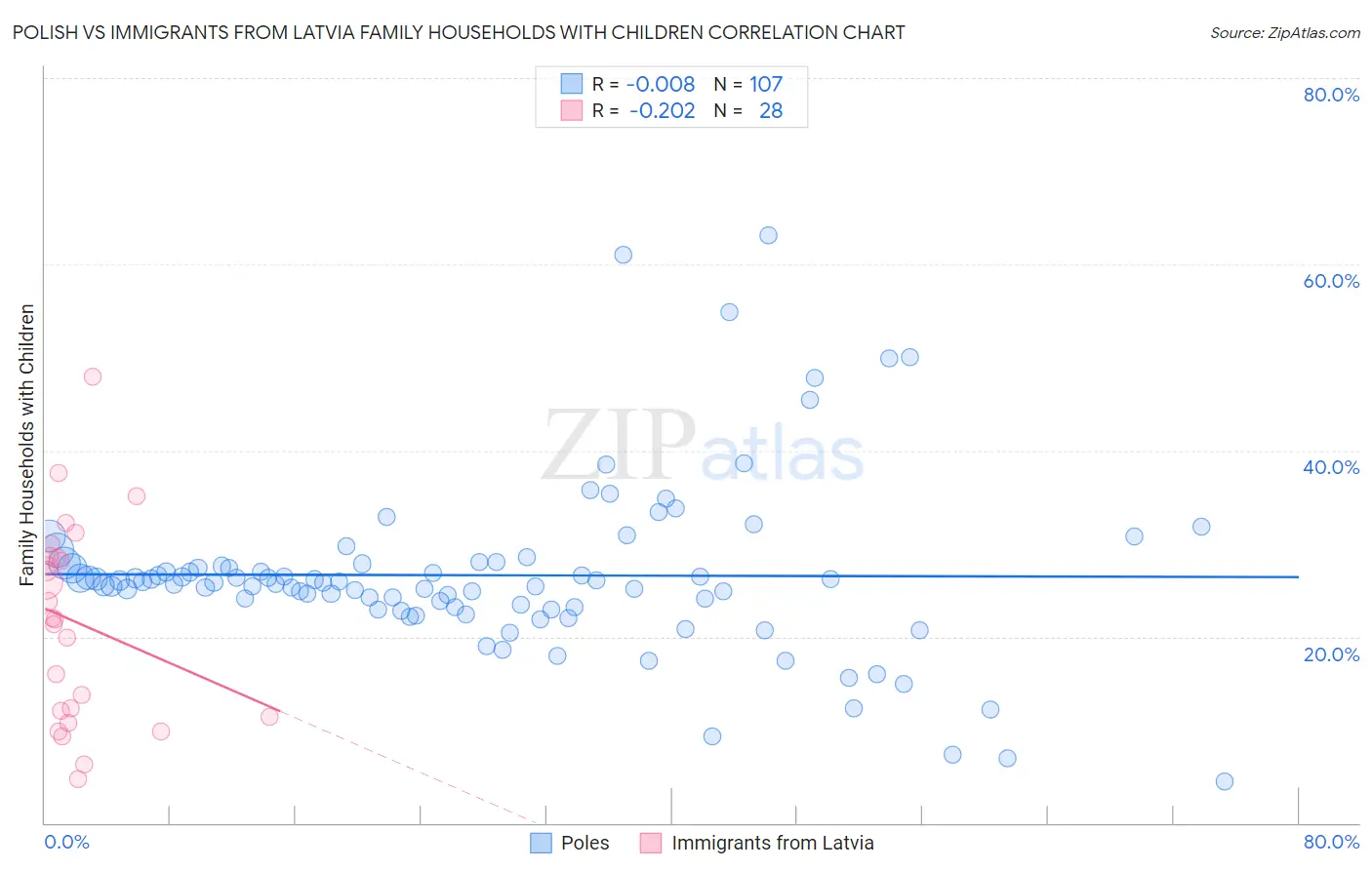 Polish vs Immigrants from Latvia Family Households with Children