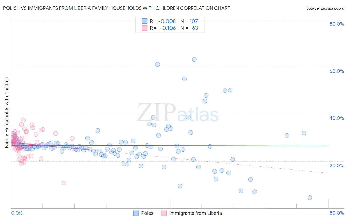 Polish vs Immigrants from Liberia Family Households with Children