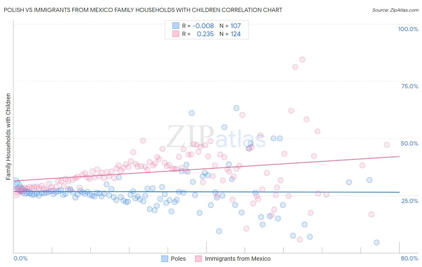 Polish vs Immigrants from Mexico Family Households with Children
