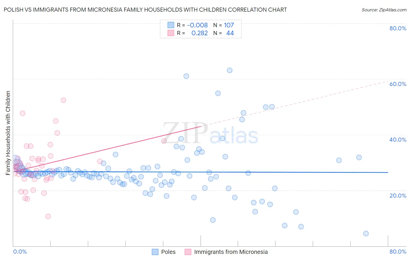 Polish vs Immigrants from Micronesia Family Households with Children