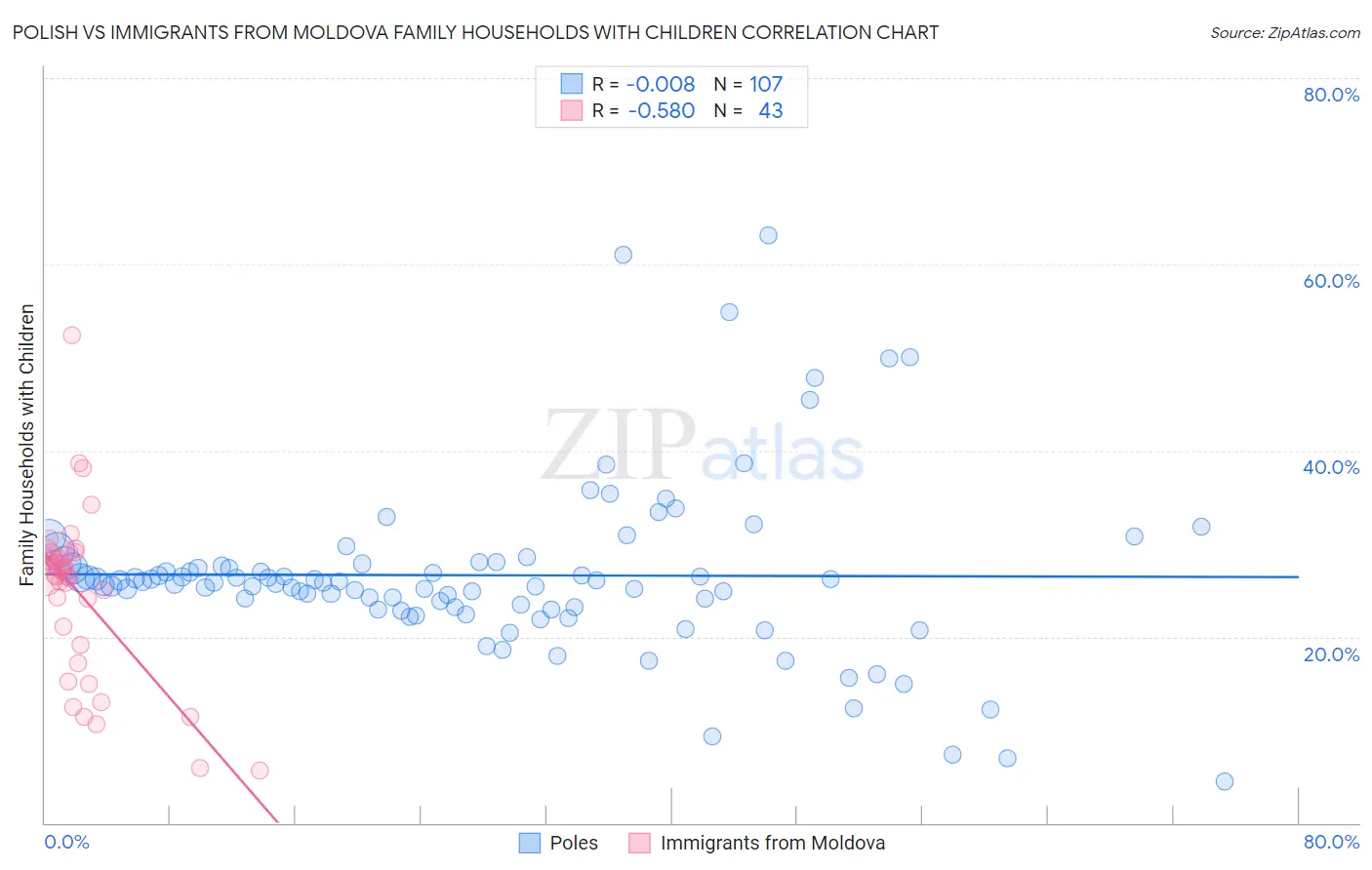 Polish vs Immigrants from Moldova Family Households with Children