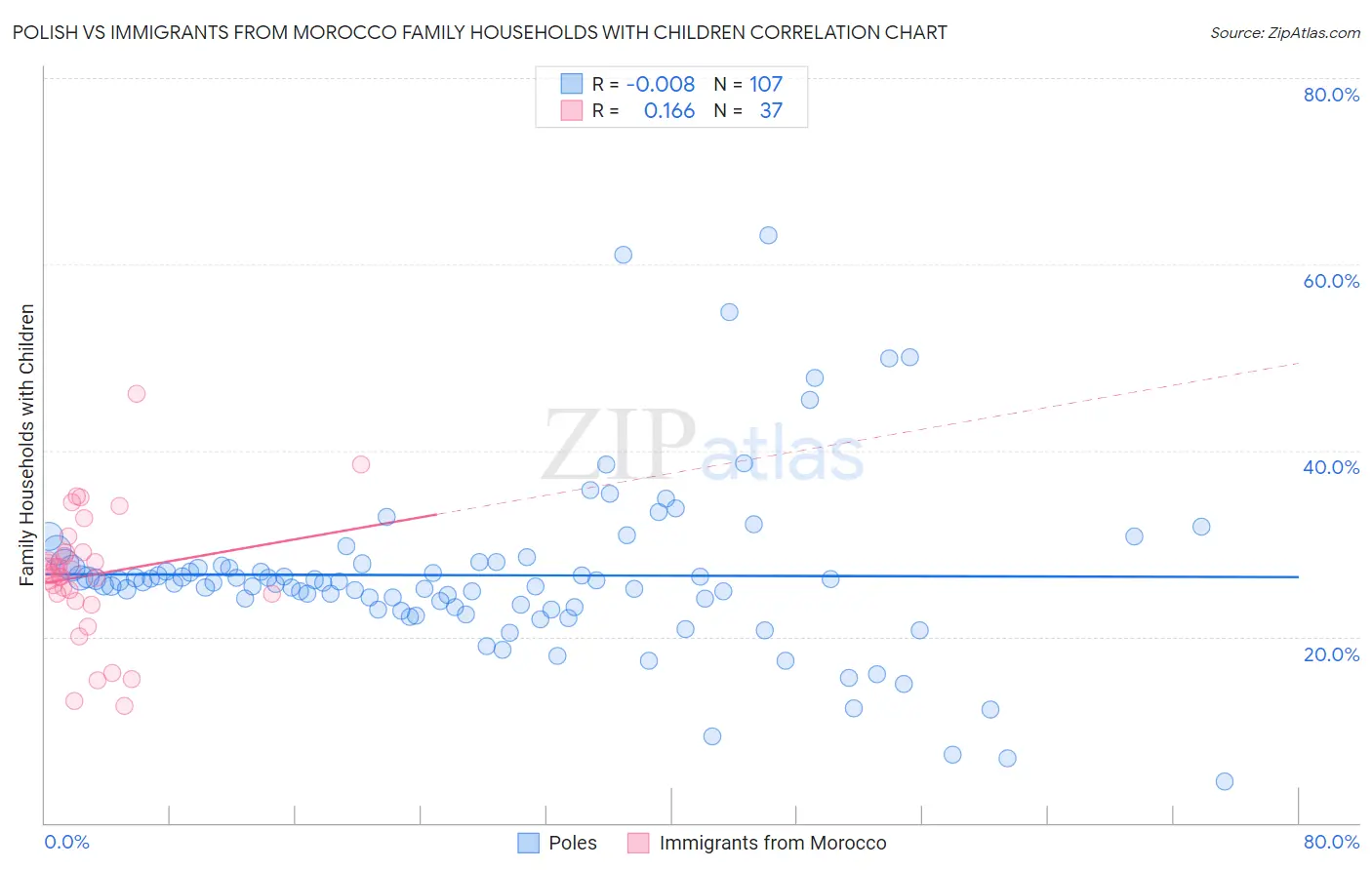 Polish vs Immigrants from Morocco Family Households with Children