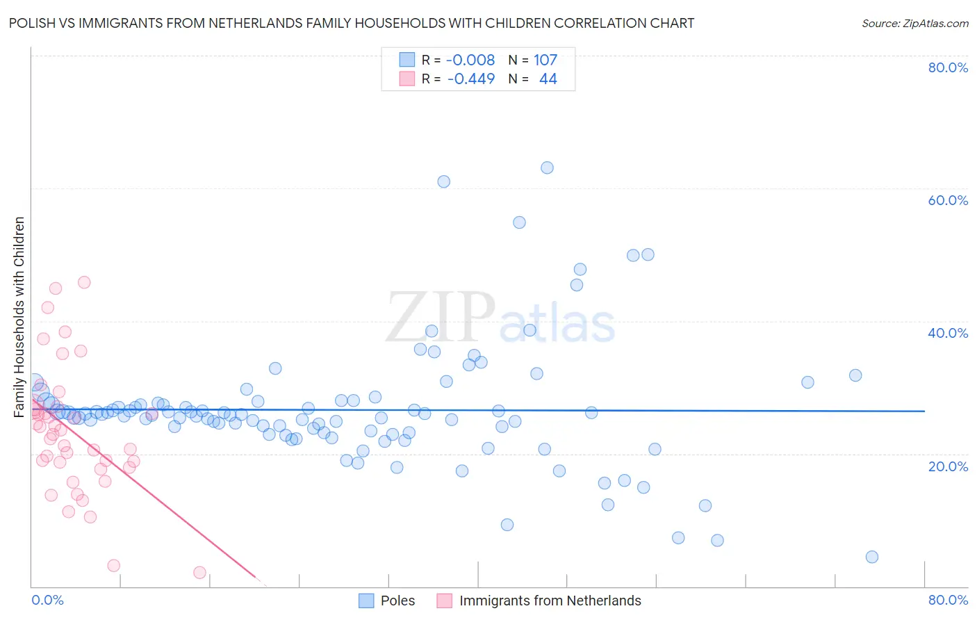 Polish vs Immigrants from Netherlands Family Households with Children