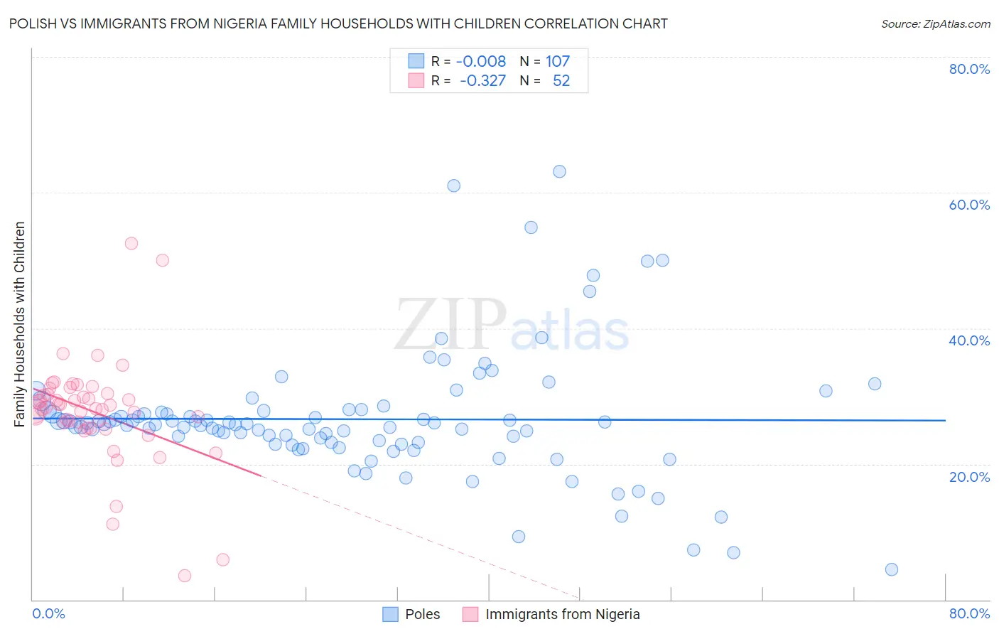 Polish vs Immigrants from Nigeria Family Households with Children