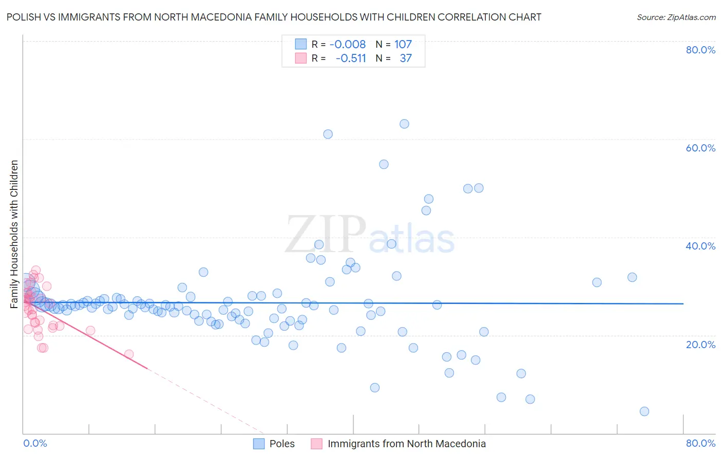 Polish vs Immigrants from North Macedonia Family Households with Children