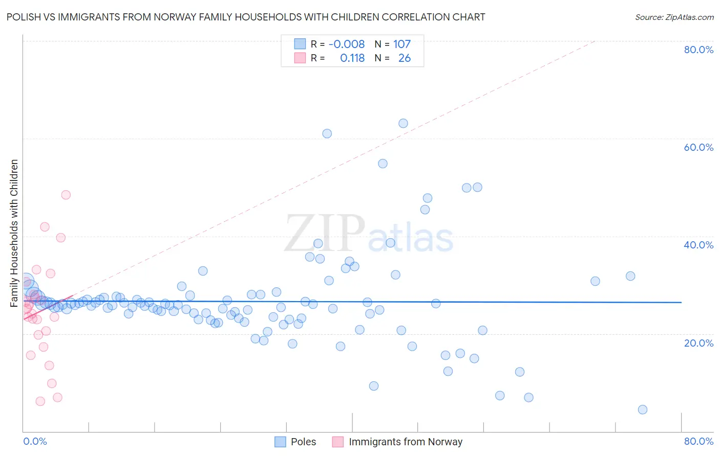 Polish vs Immigrants from Norway Family Households with Children
