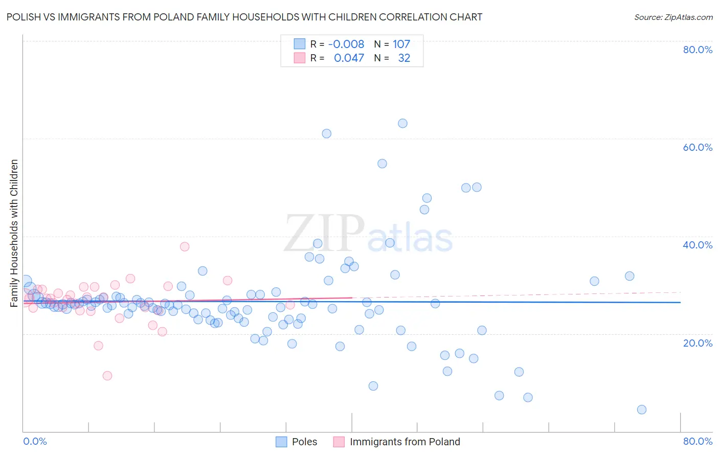 Polish vs Immigrants from Poland Family Households with Children