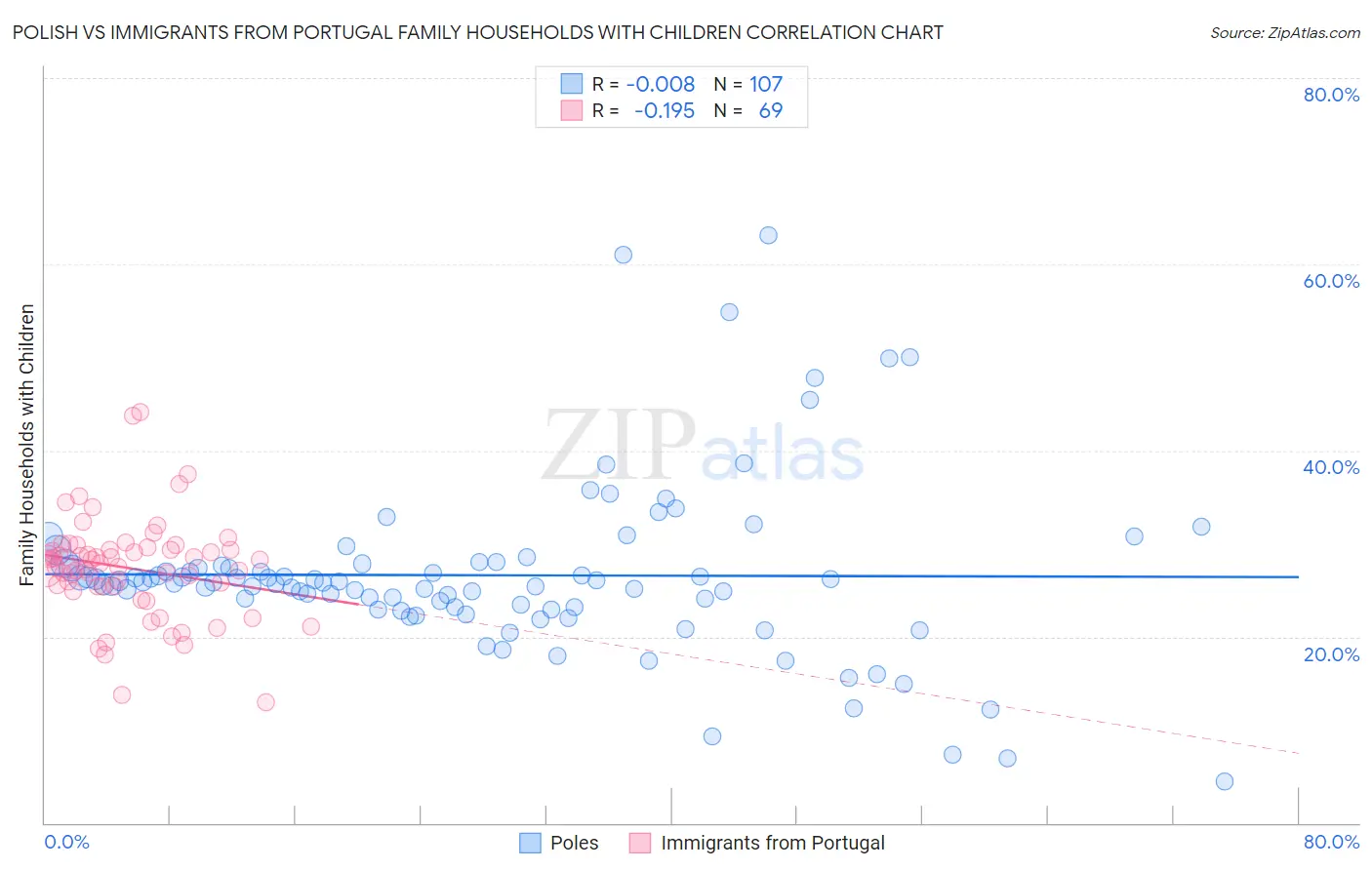 Polish vs Immigrants from Portugal Family Households with Children