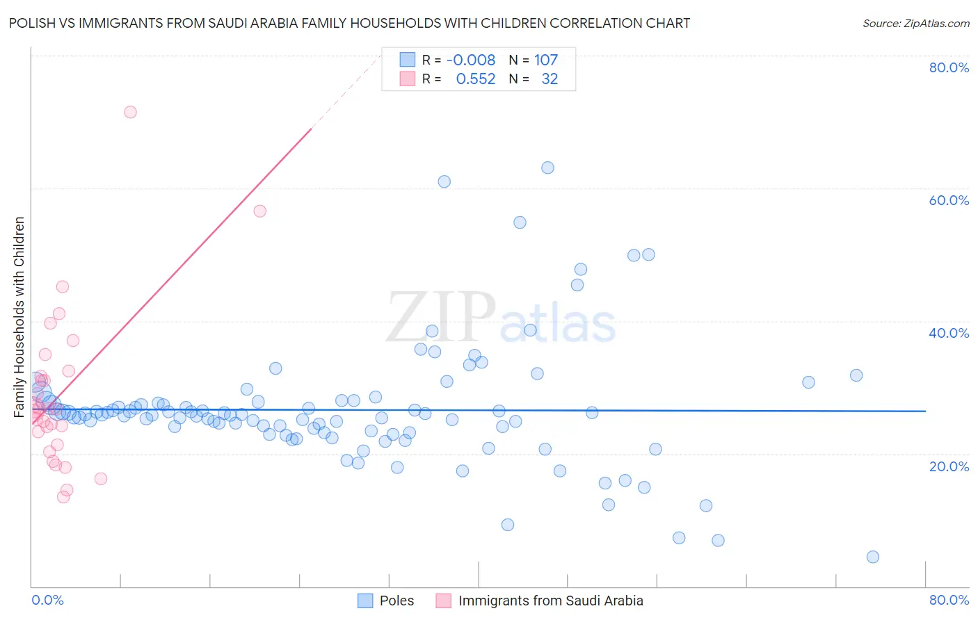 Polish vs Immigrants from Saudi Arabia Family Households with Children