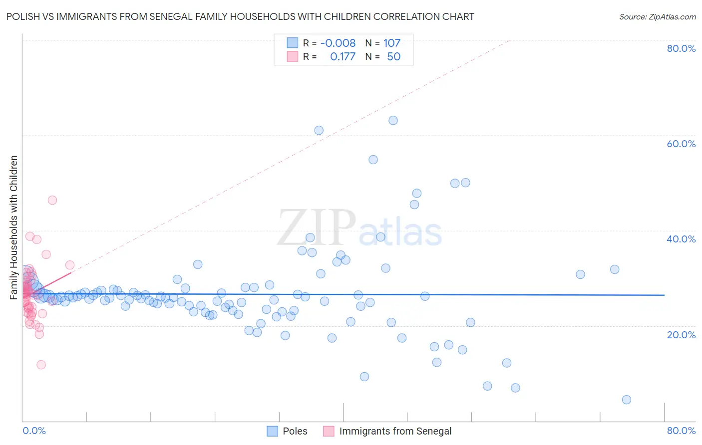 Polish vs Immigrants from Senegal Family Households with Children