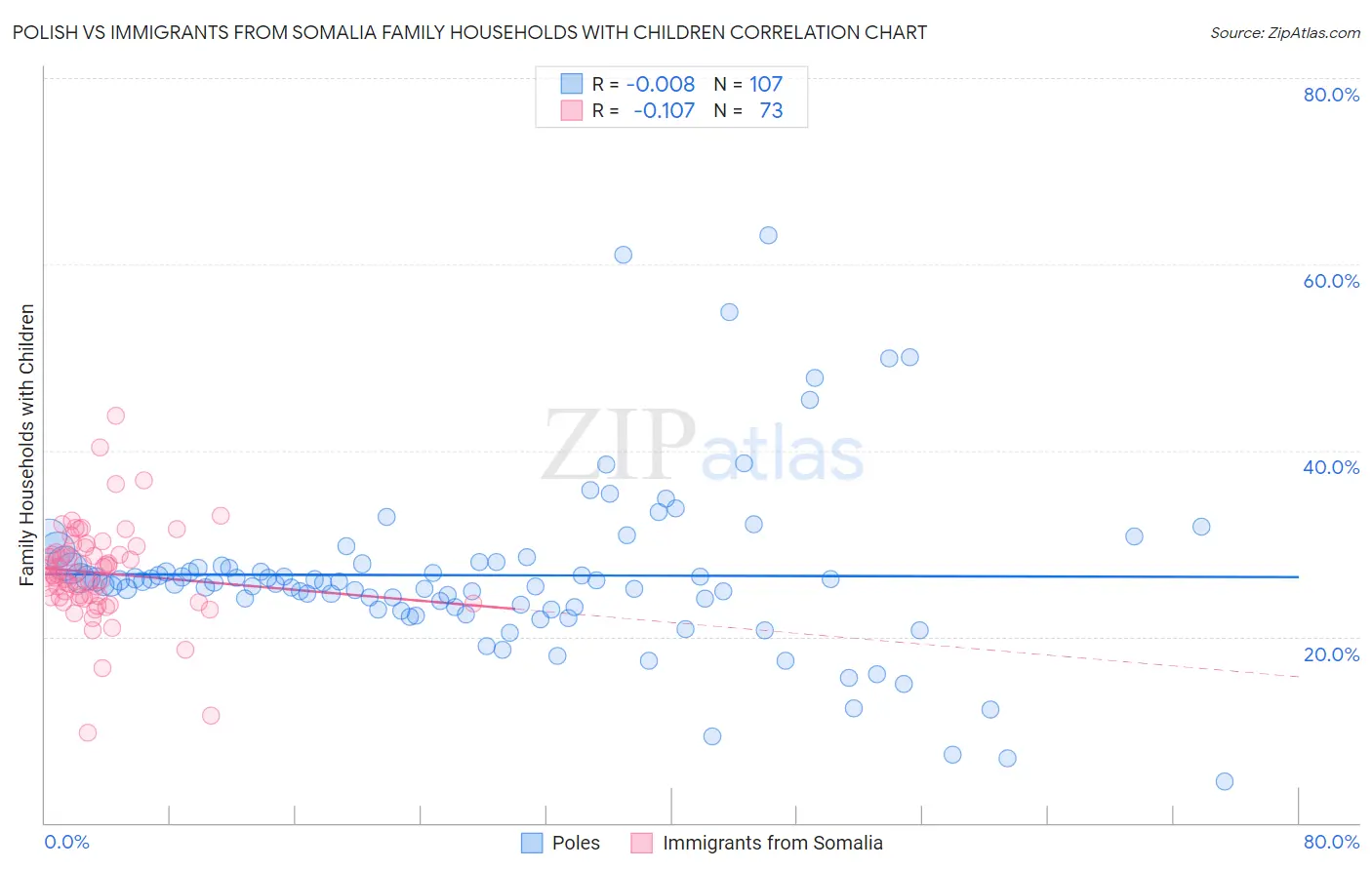 Polish vs Immigrants from Somalia Family Households with Children