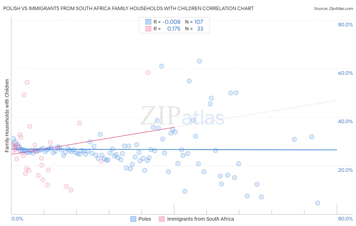 Polish vs Immigrants from South Africa Family Households with Children