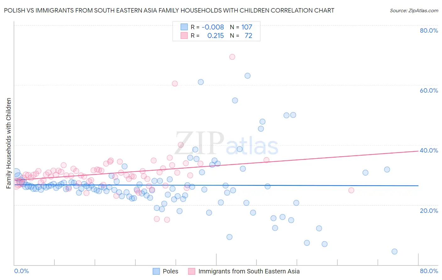 Polish vs Immigrants from South Eastern Asia Family Households with Children
