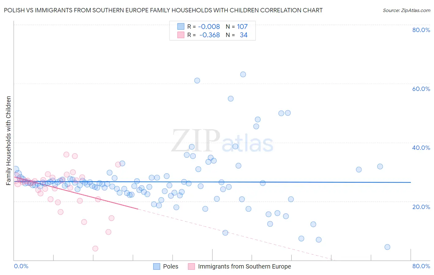 Polish vs Immigrants from Southern Europe Family Households with Children