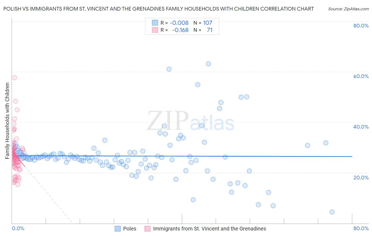 Polish vs Immigrants from St. Vincent and the Grenadines Family Households with Children