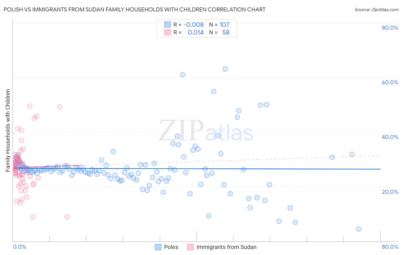 Polish vs Immigrants from Sudan Family Households with Children