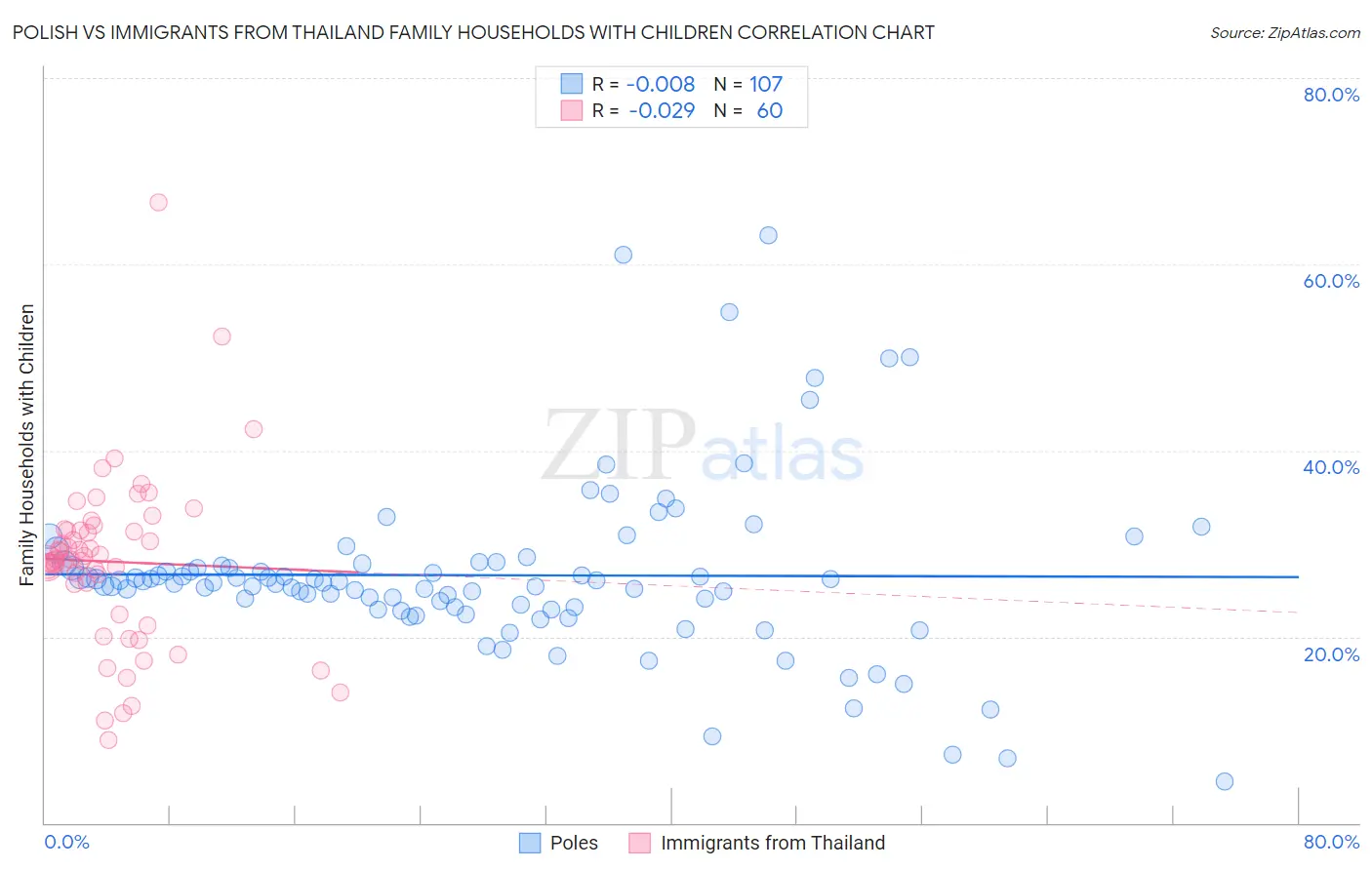 Polish vs Immigrants from Thailand Family Households with Children