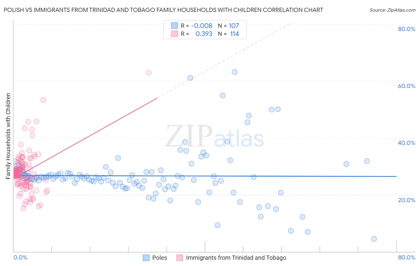 Polish vs Immigrants from Trinidad and Tobago Family Households with Children