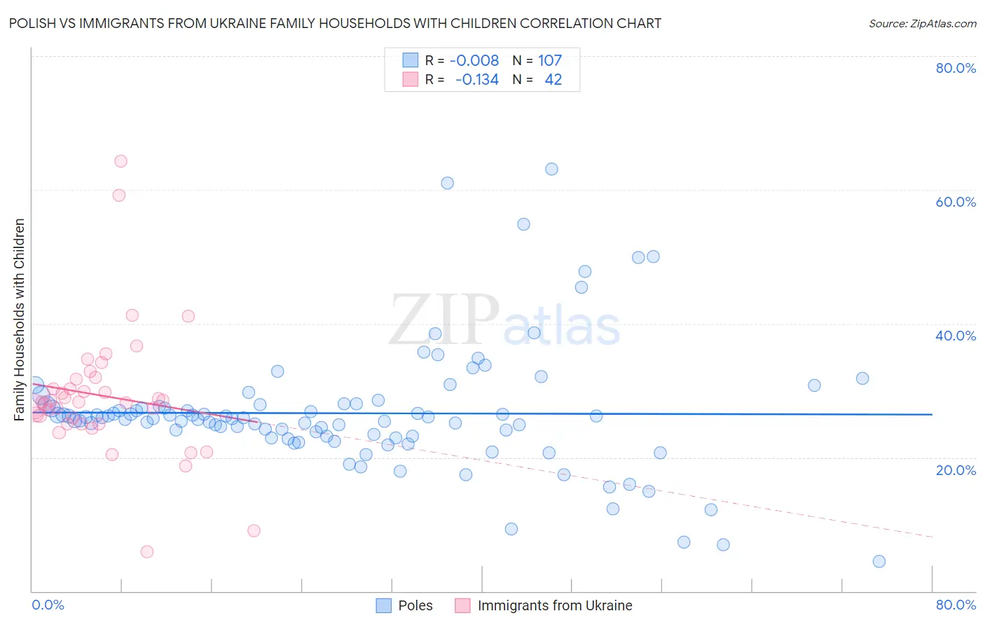 Polish vs Immigrants from Ukraine Family Households with Children