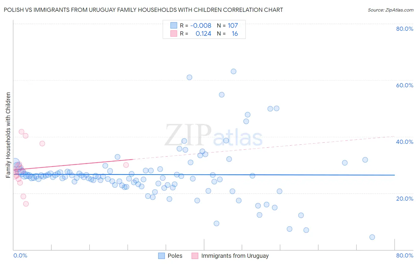 Polish vs Immigrants from Uruguay Family Households with Children