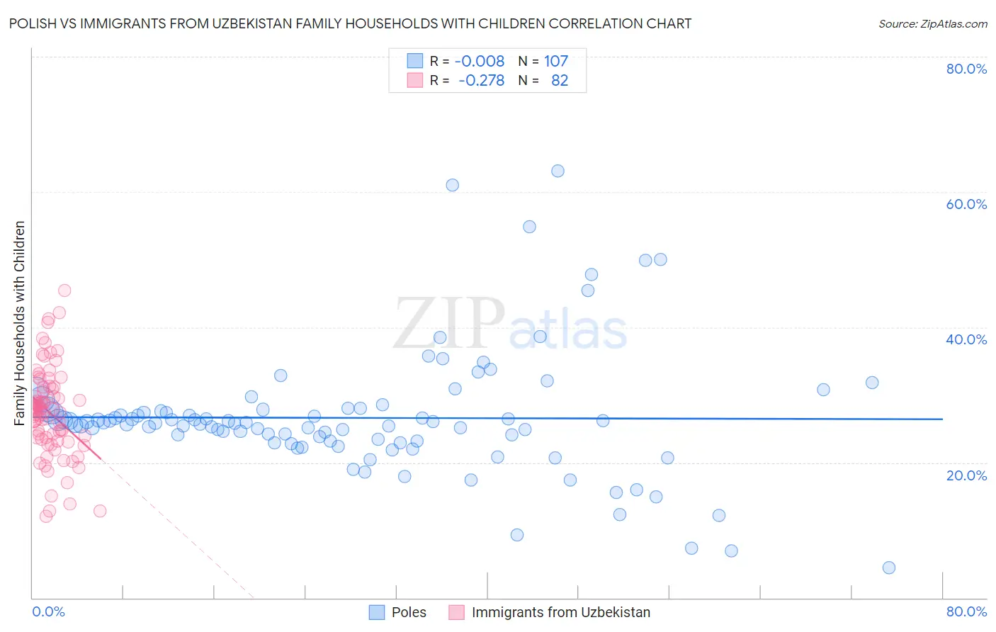 Polish vs Immigrants from Uzbekistan Family Households with Children