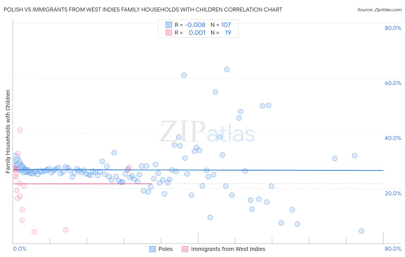 Polish vs Immigrants from West Indies Family Households with Children