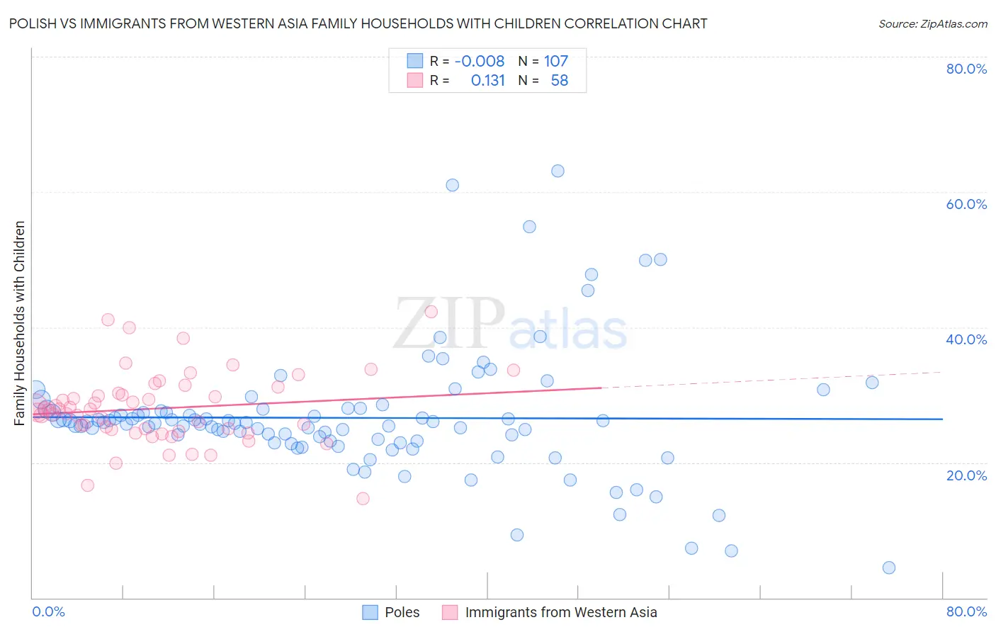 Polish vs Immigrants from Western Asia Family Households with Children