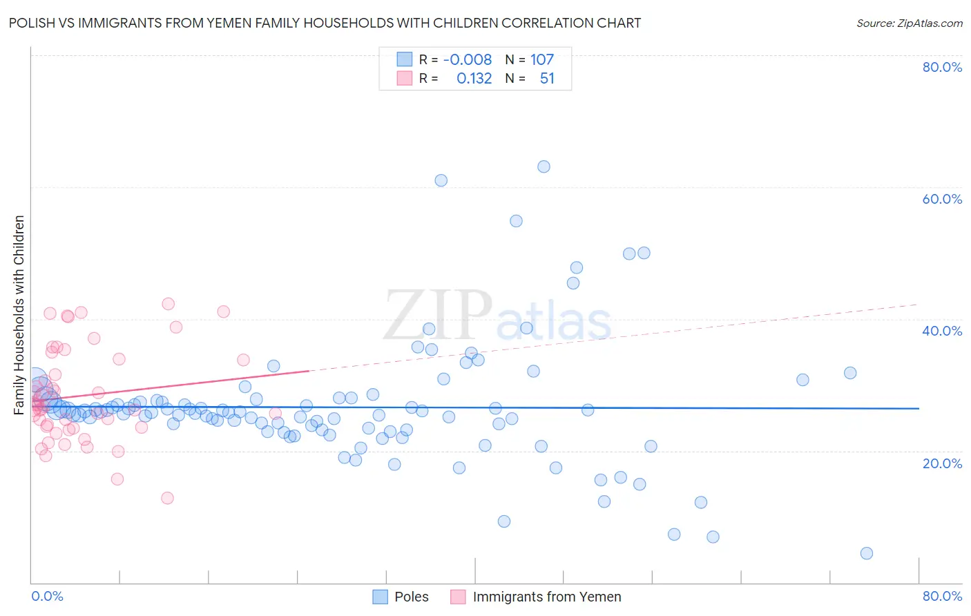 Polish vs Immigrants from Yemen Family Households with Children