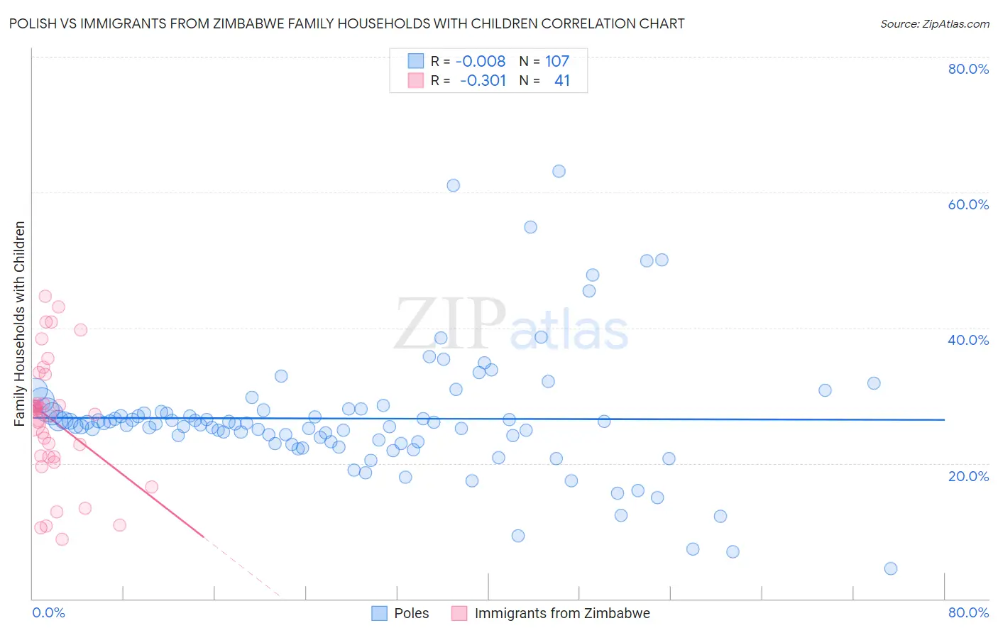 Polish vs Immigrants from Zimbabwe Family Households with Children