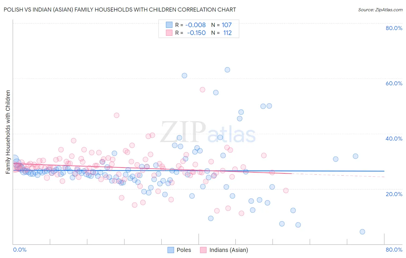 Polish vs Indian (Asian) Family Households with Children