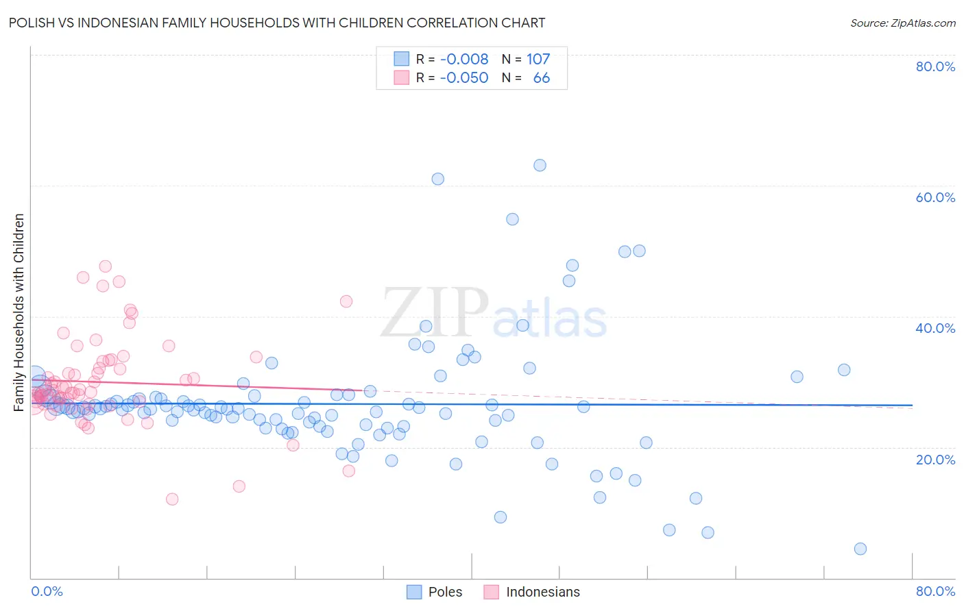 Polish vs Indonesian Family Households with Children
